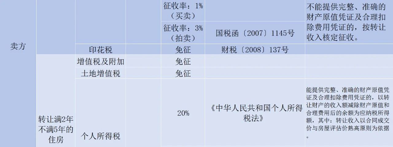 房屋轉讓