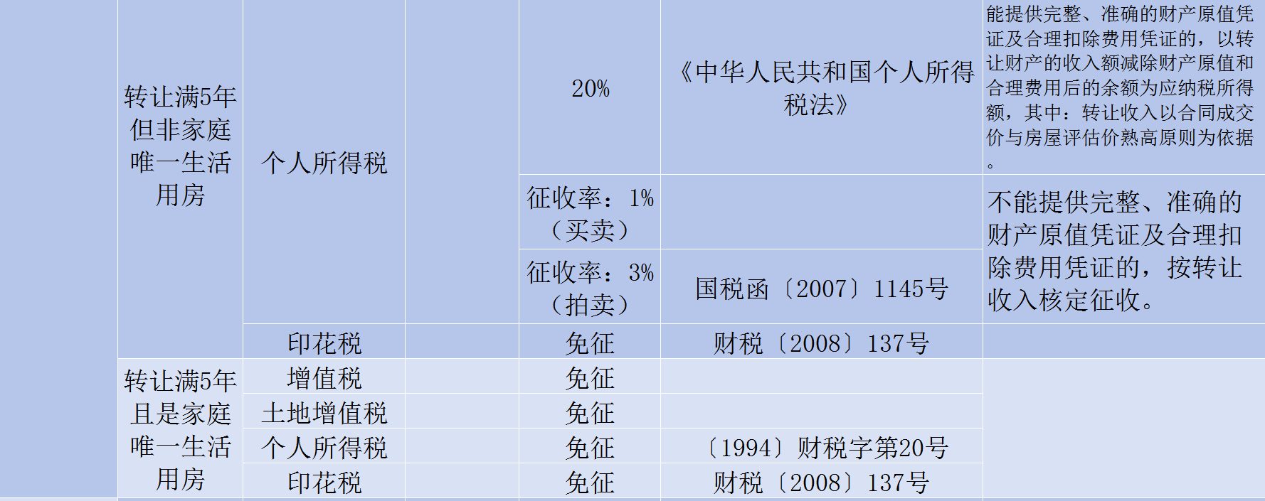 房屋轉讓