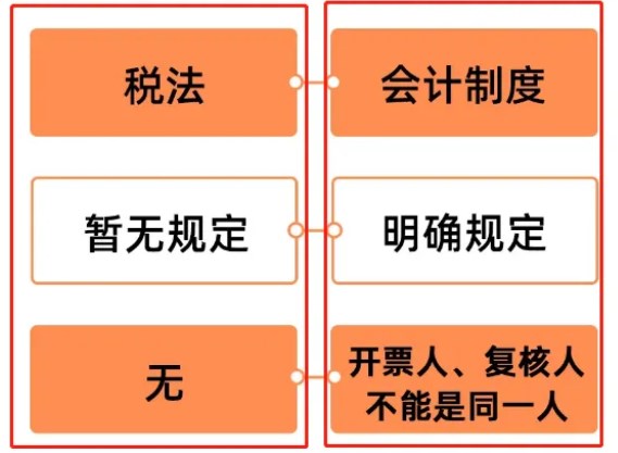 開票人和復核人為同一人，發票必須退回嗎？