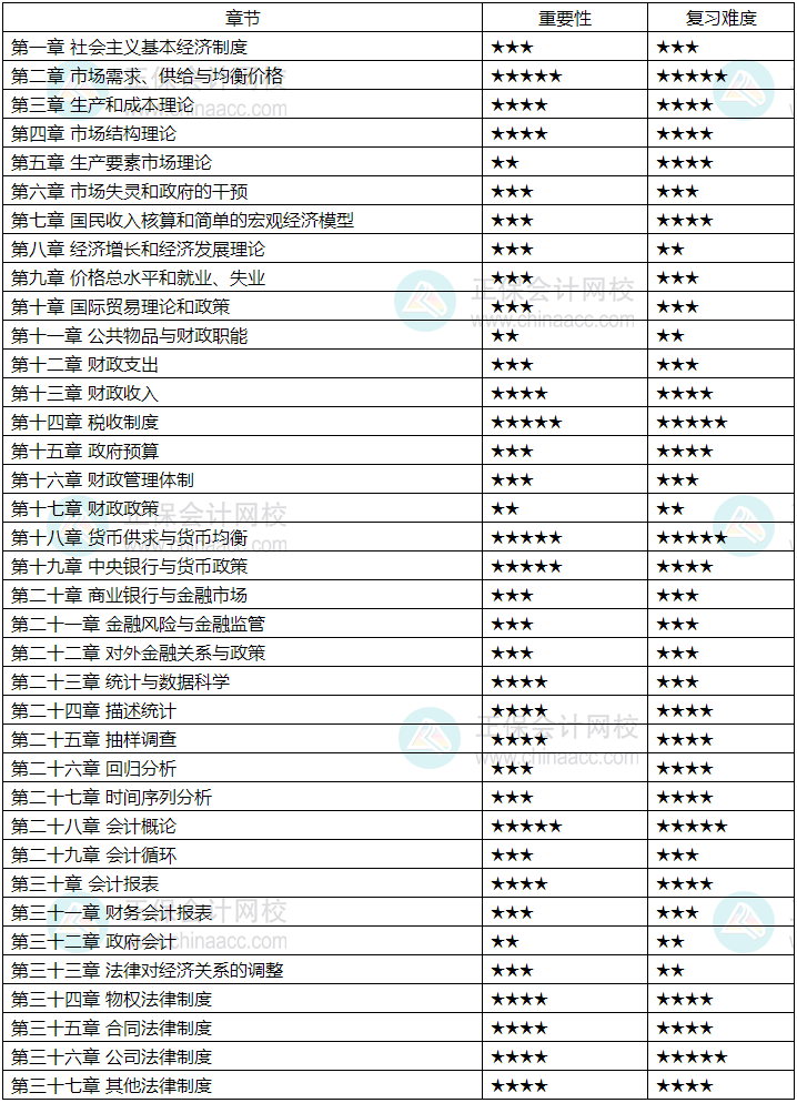2024中級經(jīng)濟師《經(jīng)濟基礎(chǔ)知識》各章重要性及備考建議