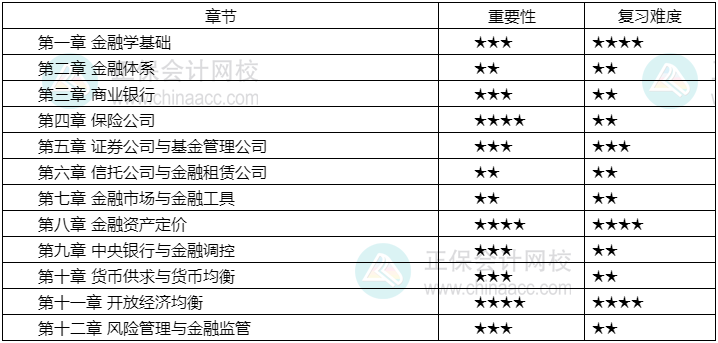 2024年中級經濟師《金融》各章重要性及備考建議