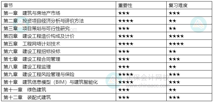 2024中級經濟師《建筑與房地產》各章重要性及備考建議