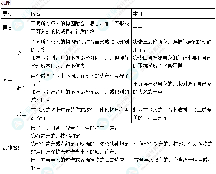 2024中級會計《經濟法》必會考點-添附
