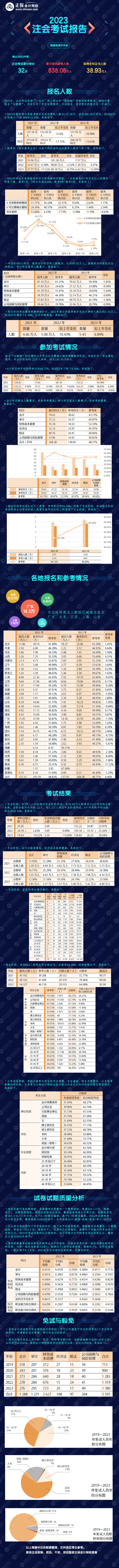 2023注會考試報告