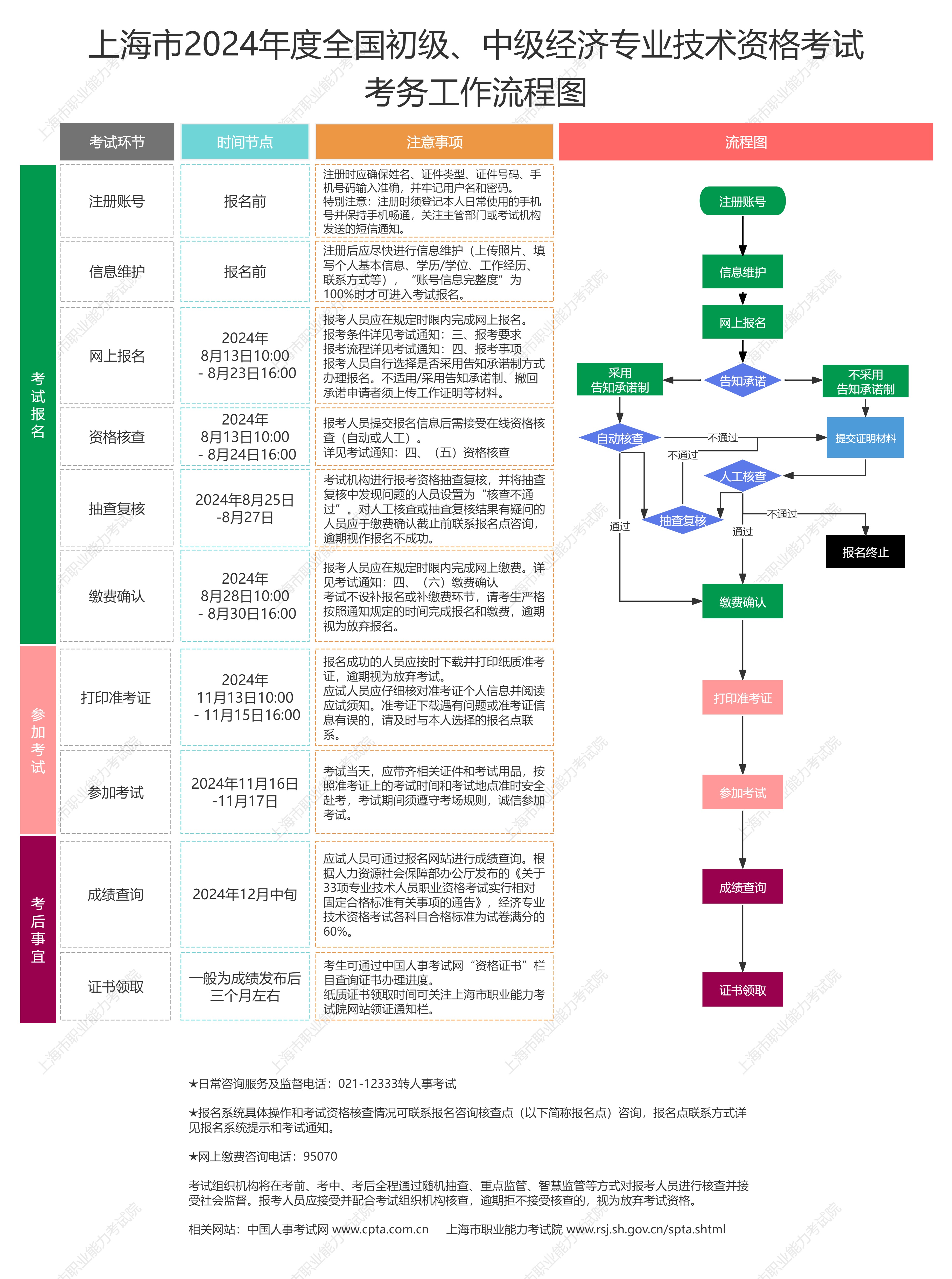 考務工作流程圖