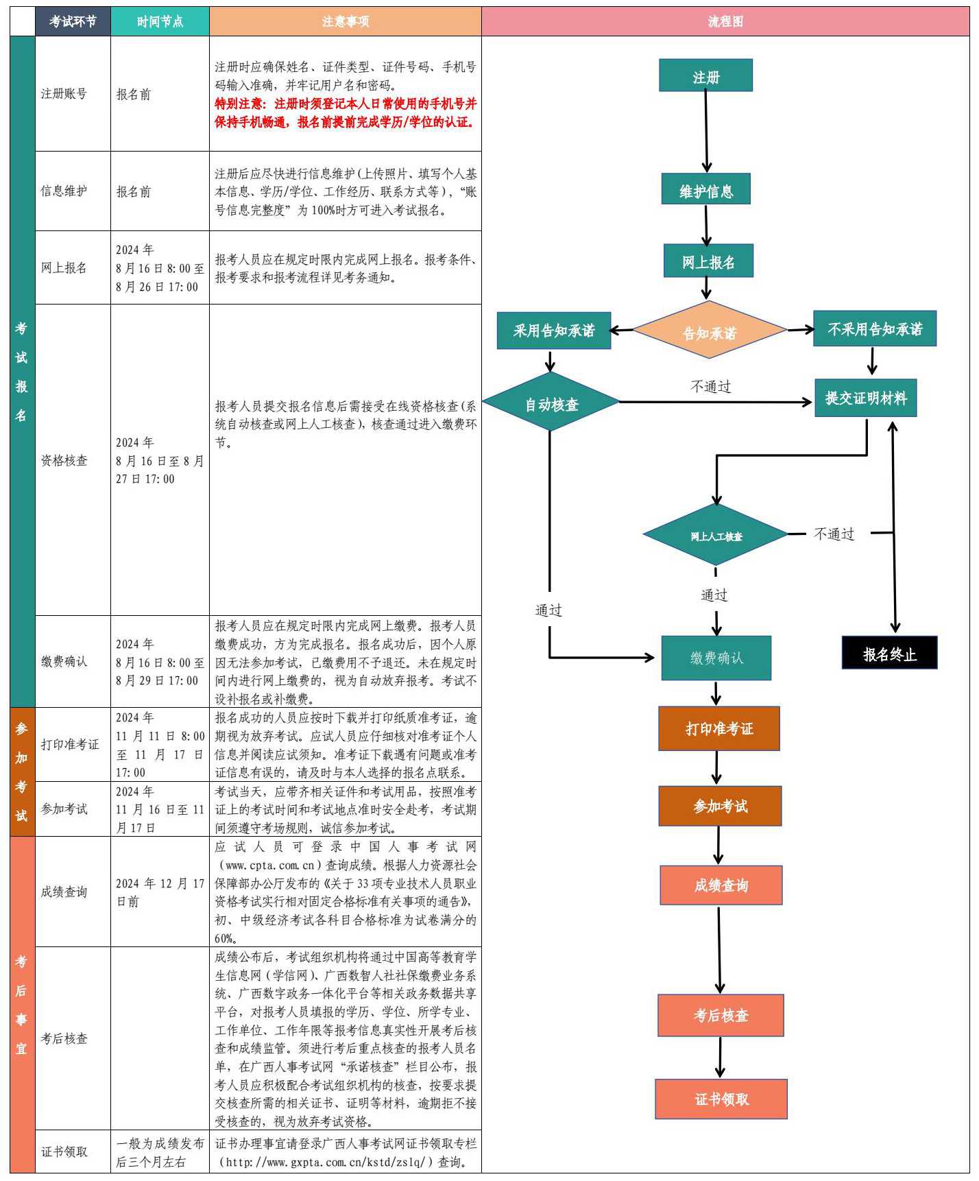 考務工作流程圖