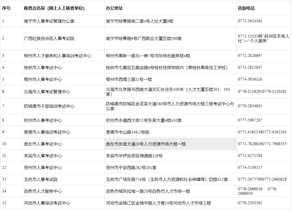 全區(qū)人事考試組織機構(gòu)（核查點）地址及聯(lián)系方式
