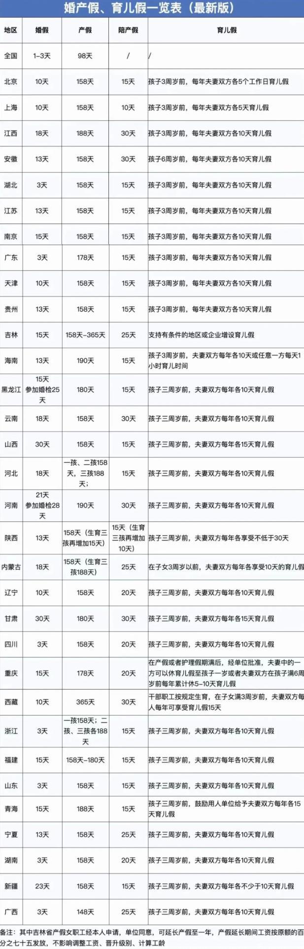 2024年婚假、產假、工資新標準！