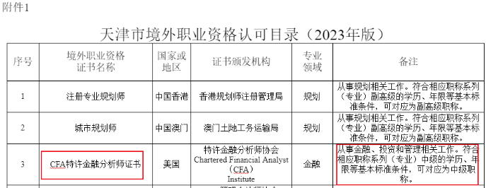 重大利好！新增2個地區提出CFA人才福利！