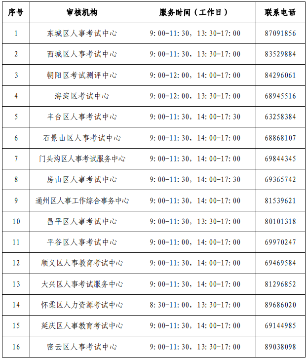 審核機構聯系方式