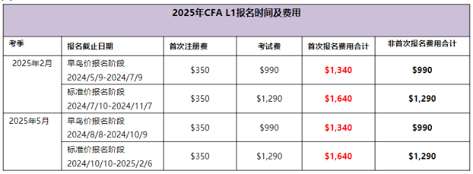2025年CFA報名時間及費用匯總！