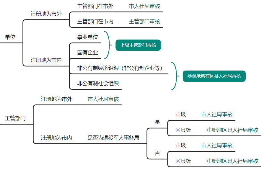 重慶高級會計職稱評審申報系統操作解答