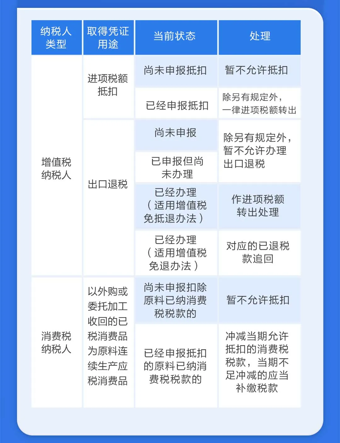 取得異常憑證要怎么處理？