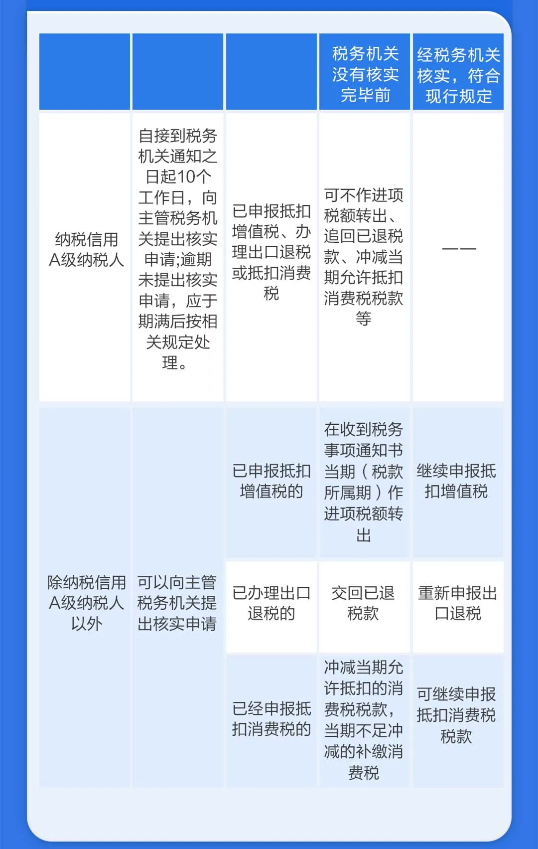對取得的異常憑證有異議怎么辦？