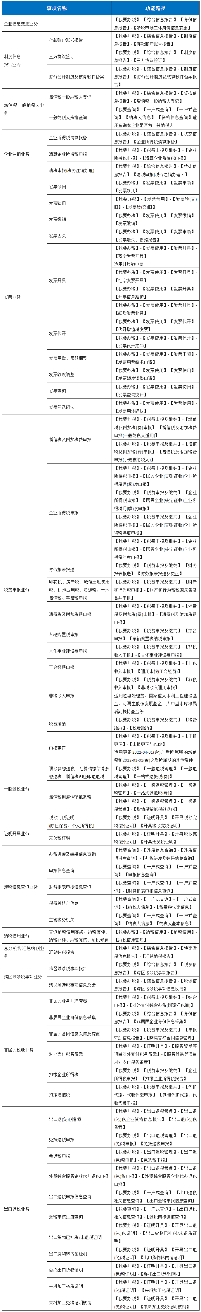 新電子稅務局高頻事項路徑大全