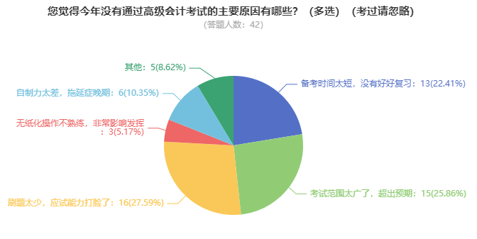 趨利避害！高級會計師考試未通過的原因有哪些？