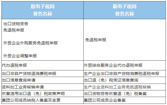 業務名稱變化