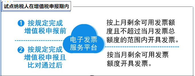 數電票發票賦額額度