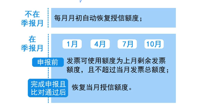 數電票發票賦額額度