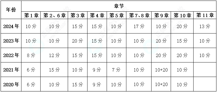 近五年高級會計師各章考核分值匯總！了解學習重點！
