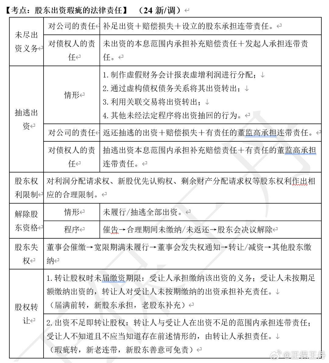 王丹：2024年中級會計經(jīng)濟法核心調(diào)整 考前再過一遍！