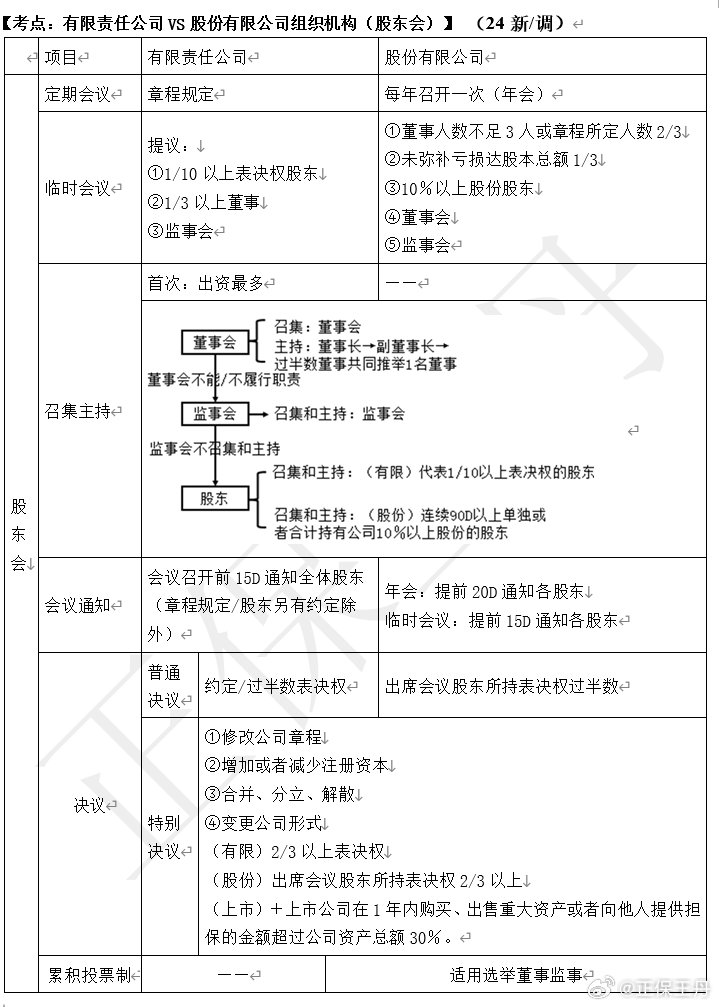 王丹：2024年中級會計經(jīng)濟法核心調(diào)整 考前再過一遍！