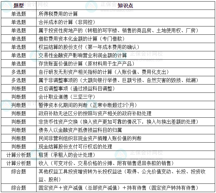 2024年中級會計《中級會計實務》第三批次涉及考點