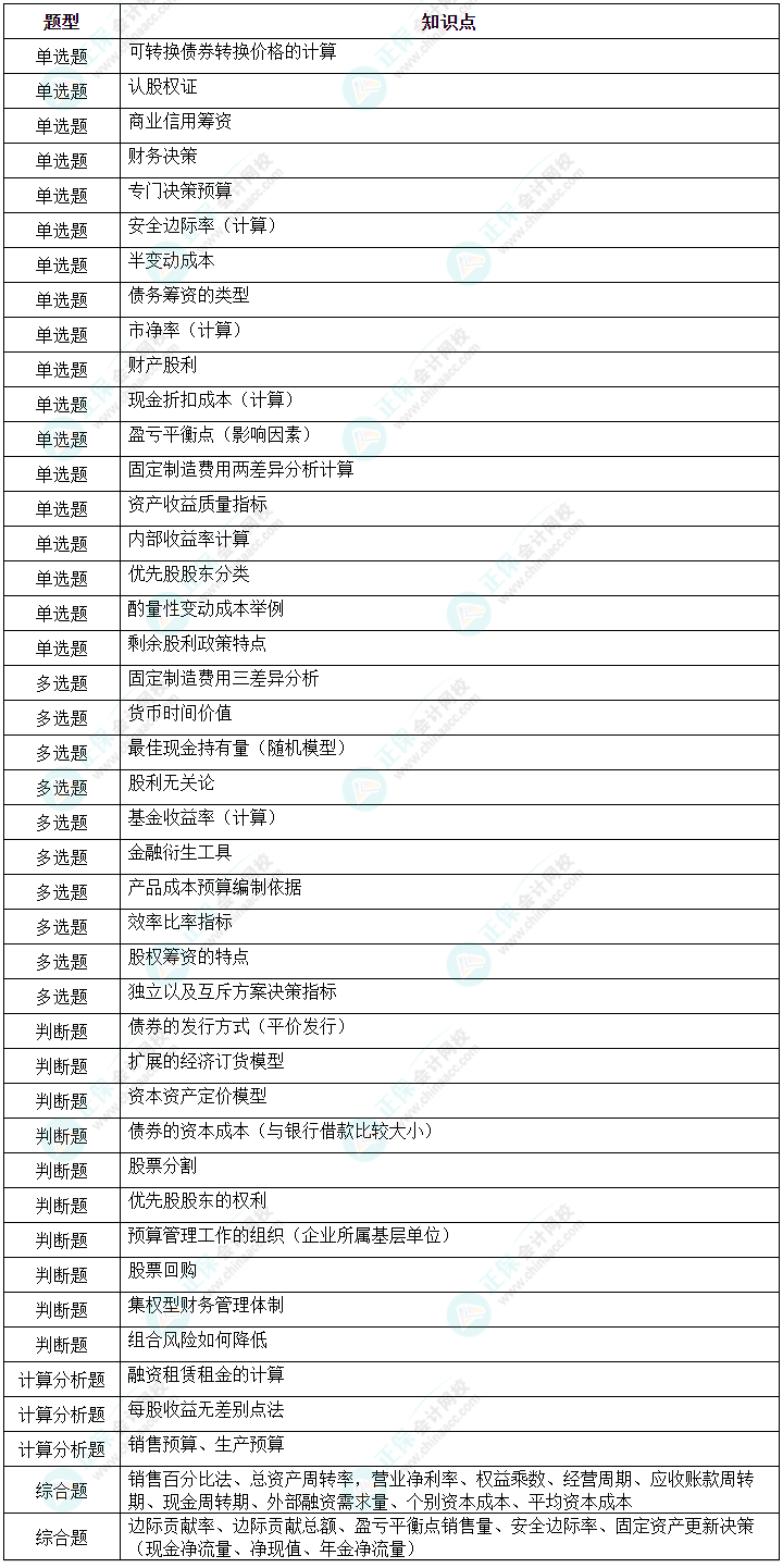 2024年中級會計《財務管理》第二批次涉及考點