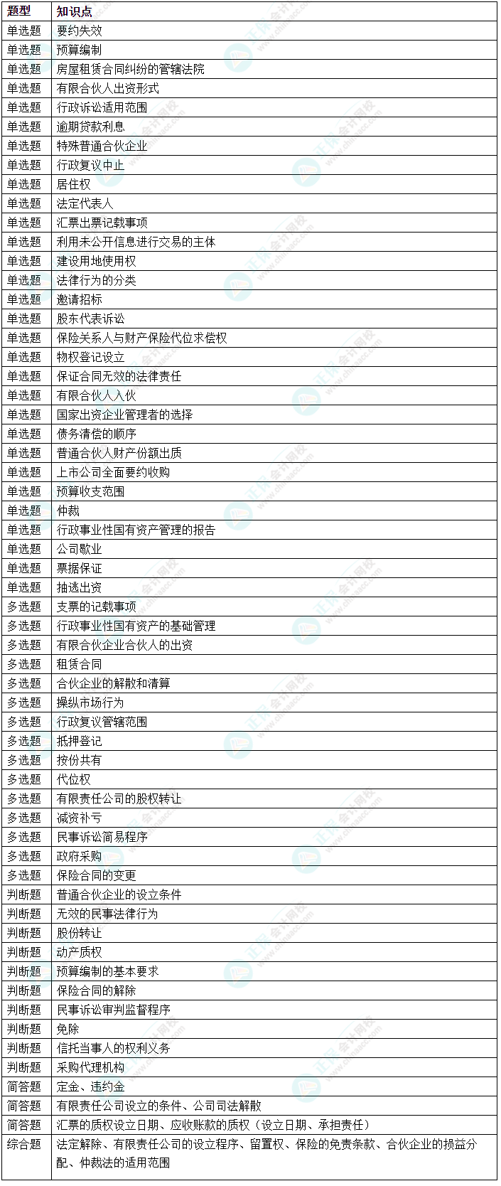2024年中級會計《經濟法》第二批次涉及考點