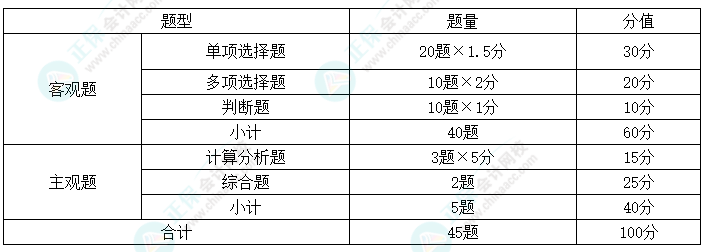 2024年中級會計職稱《財務(wù)管理》考情分析