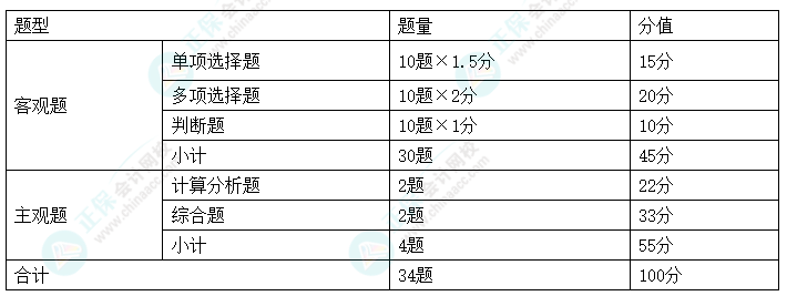 2024年中級會計職稱《中級會計實務(wù)》考情分析