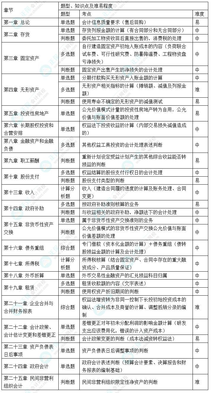 22024年中級會計職稱《中級會計實務(wù)》考情分析
