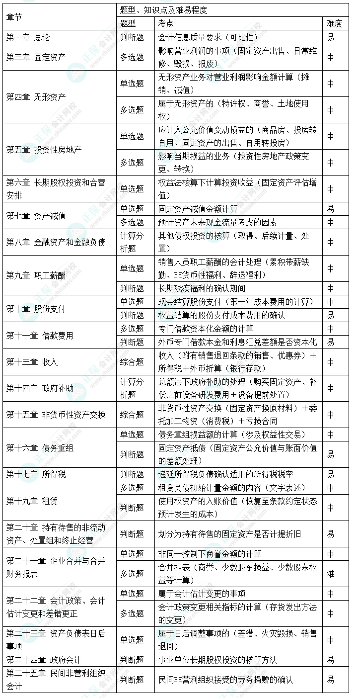 2024年中級會計職稱《中級會計實務(wù)》考情分析