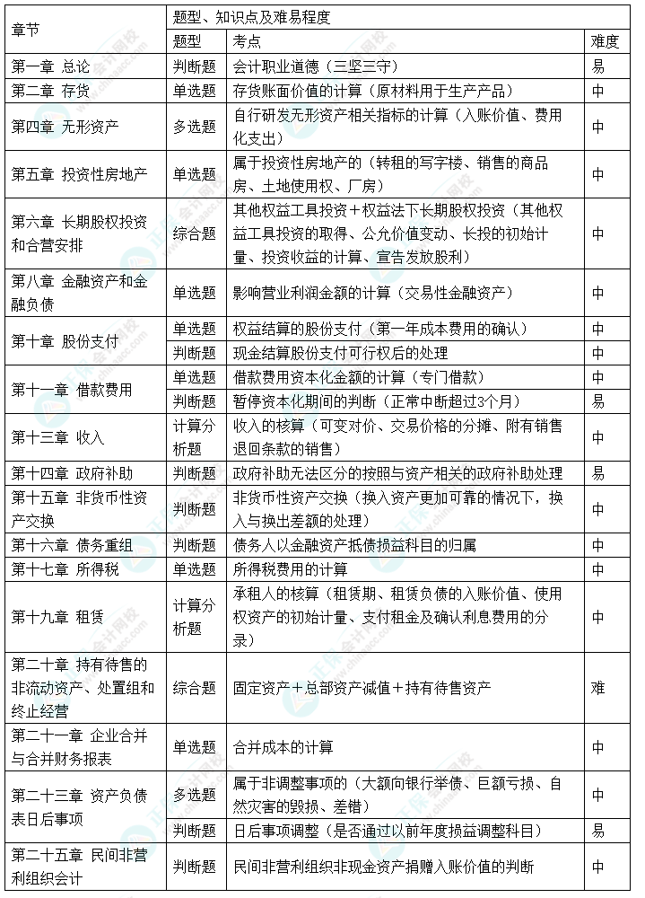 2024年中級會計職稱《中級會計實務(wù)》考情分析