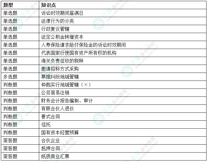 2024年中級會計(jì)《經(jīng)濟(jì)法》第三批次涉及考點(diǎn)