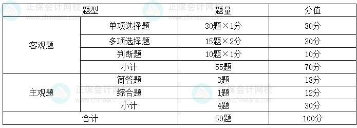 2024年中級(jí)會(huì)計(jì)《經(jīng)濟(jì)法》考情分析