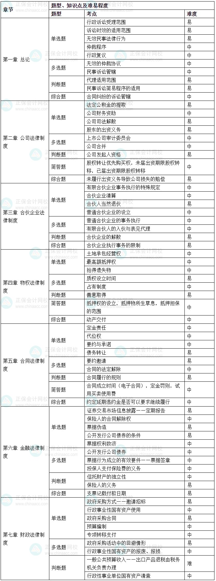 2024年中級(jí)會(huì)計(jì)《經(jīng)濟(jì)法》考情分析