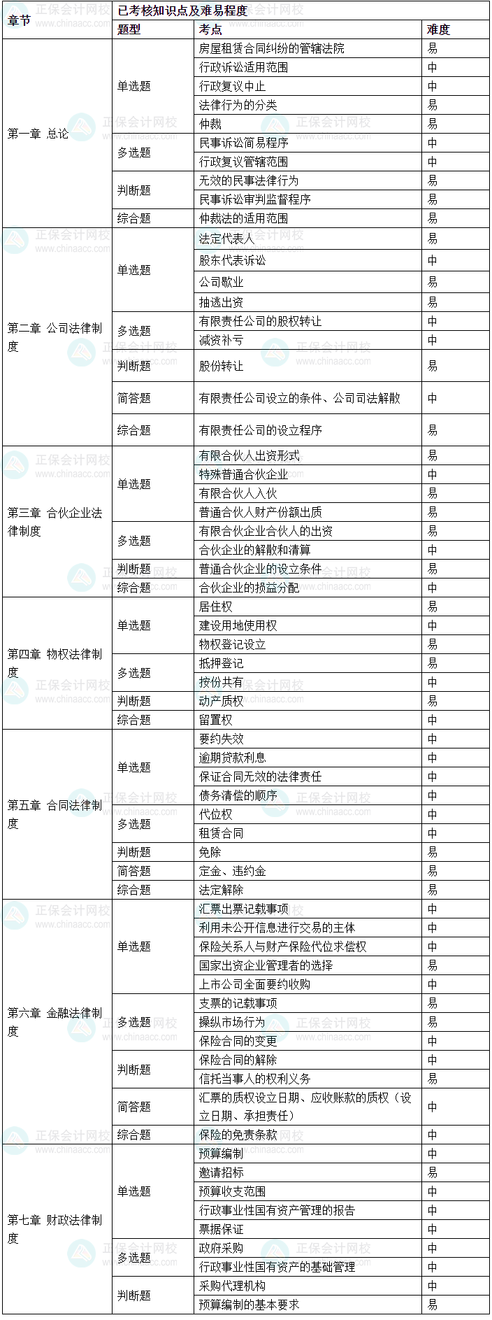 2024年中級(jí)會(huì)計(jì)《經(jīng)濟(jì)法》考情分析