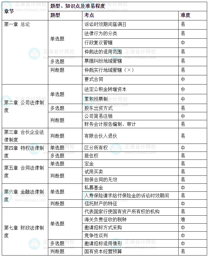 2024年中級(jí)會(huì)計(jì)《經(jīng)濟(jì)法》考情分析