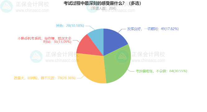 2024中級會計考試調查數據分析