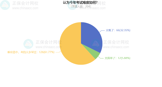 2024中級會計考試調查數據分析