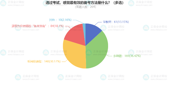 2024中級會計考試調查數據分析