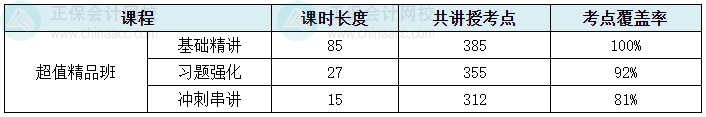 2024中級會(huì)計(jì)考試超值精品班考點(diǎn)覆蓋率報(bào)告