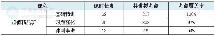 2024中級會(huì)計(jì)考試超值精品班考點(diǎn)覆蓋率報(bào)告