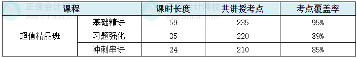 2024中級會(huì)計(jì)考試超值精品班考點(diǎn)覆蓋率報(bào)告