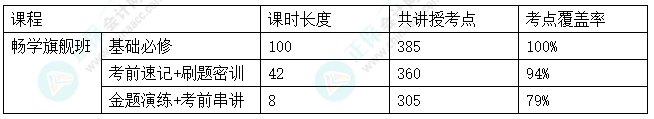 2024中級(jí)會(huì)計(jì)考試暢學(xué)旗艦班考點(diǎn)覆蓋率報(bào)告
