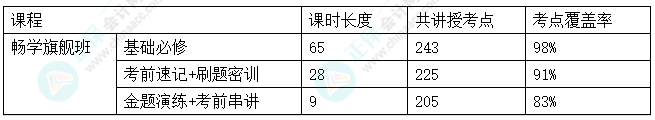 2024中級(jí)會(huì)計(jì)考試暢學(xué)旗艦班考點(diǎn)覆蓋率報(bào)告