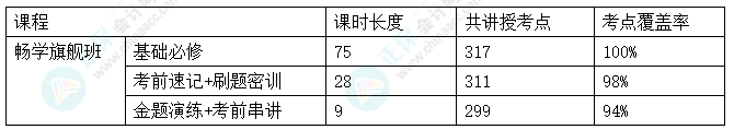 2024中級(jí)會(huì)計(jì)考試暢學(xué)旗艦班考點(diǎn)覆蓋率報(bào)告