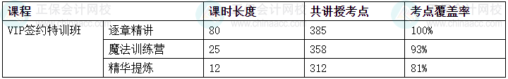 2024中級會計考試VIP簽約特訓班/C位奪魁班考點覆蓋率報告