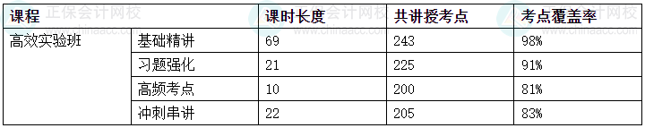 2024中級會計考試高效實驗班考點覆蓋率報告